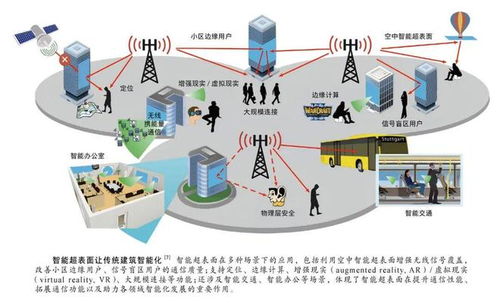 智能超表面 引领未来科技的“神奇魔镜”如何重塑物联网时代