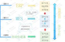 工业物联网与机联网 智能工厂的技术革命