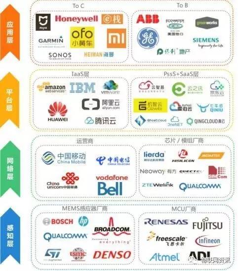 物联网浪潮 百倍价值的巨无霸企业即将诞生