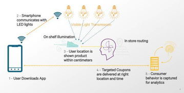 LED可见光通信赋能室内定位，智能照明开辟物联网服务新蓝海