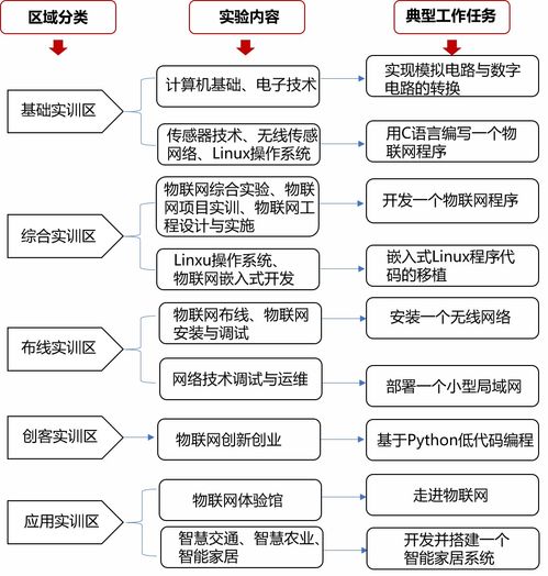 唯众中职物联网技术应用专业解决方案 构建新一代物联网技术服务人才培养体系